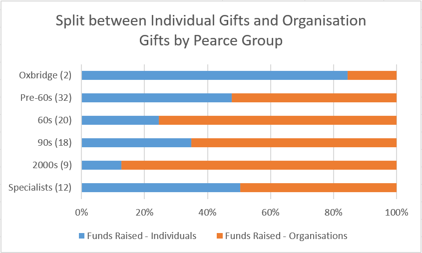 Split between Individual and Organisational Gifts by Pearce Group